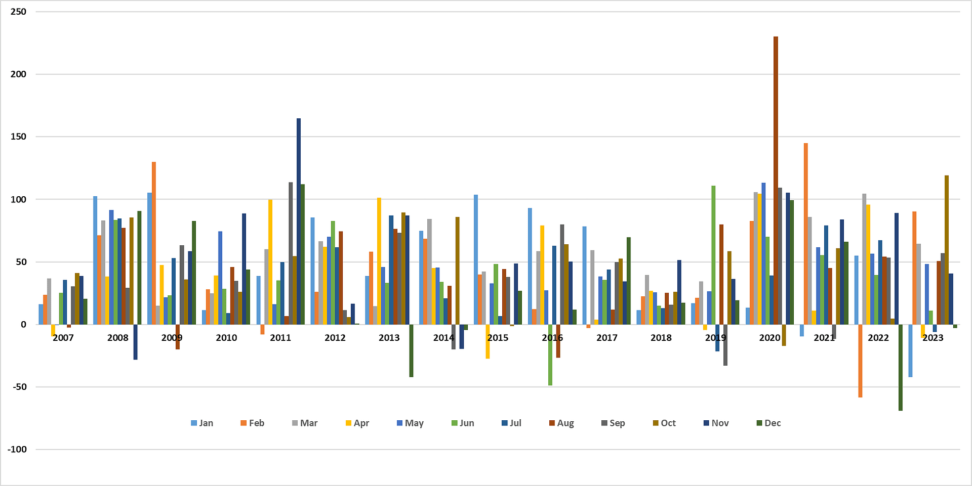 Clustered column chart displaying month-wise profit and loss for TheAlgoram strategy.